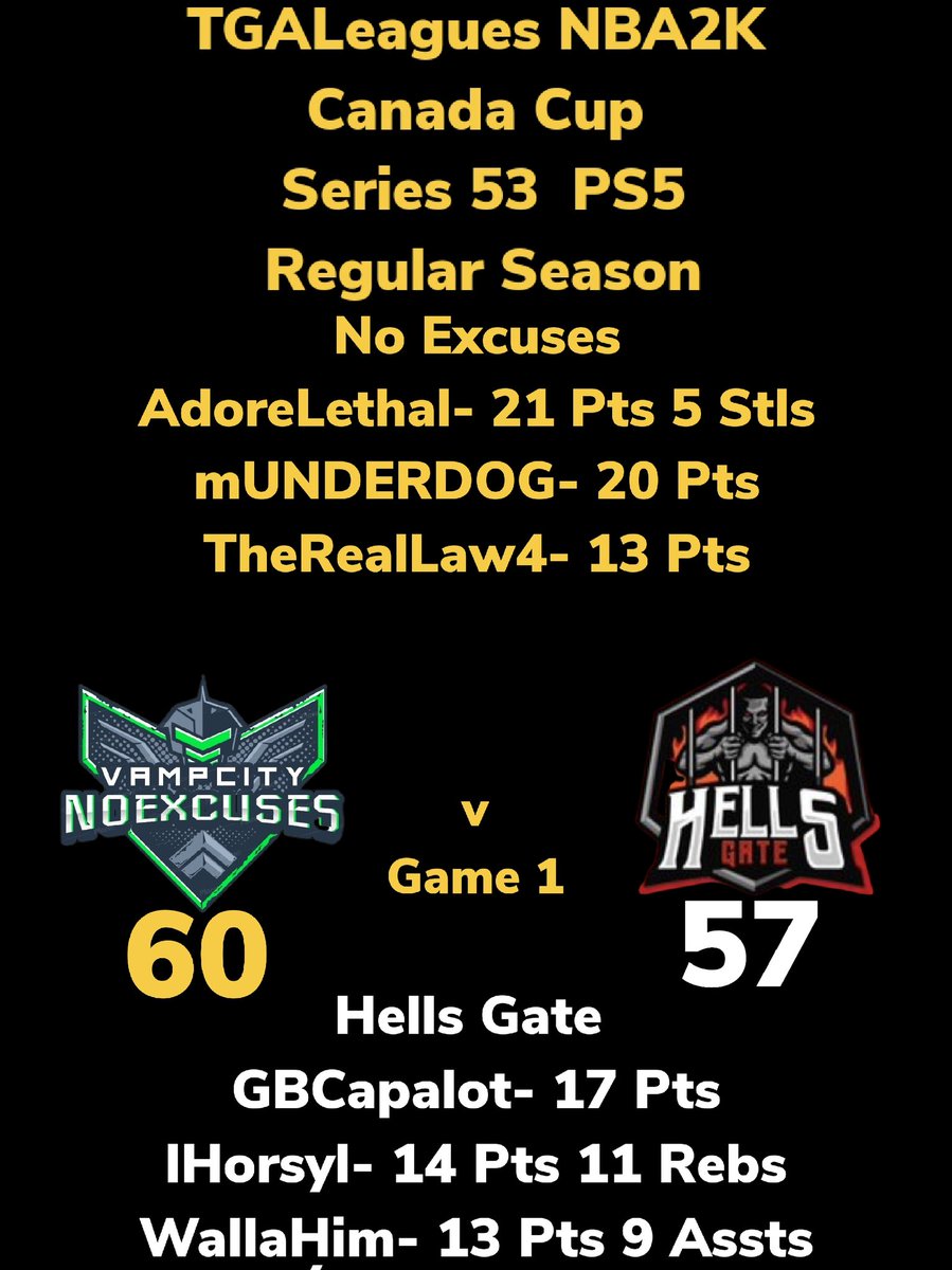 LeaguesTga's tweet photo. TGALeagues NBA2K Canada Cup Series 53 PS5 No Excuses Over Hells Gate GAME 1 #TGALeagues #CANADACUP #NBA2K #SERIES53 #PS5 #5V5PROAM @LeaguesTGA https://t.co/fJFtzUQS0a