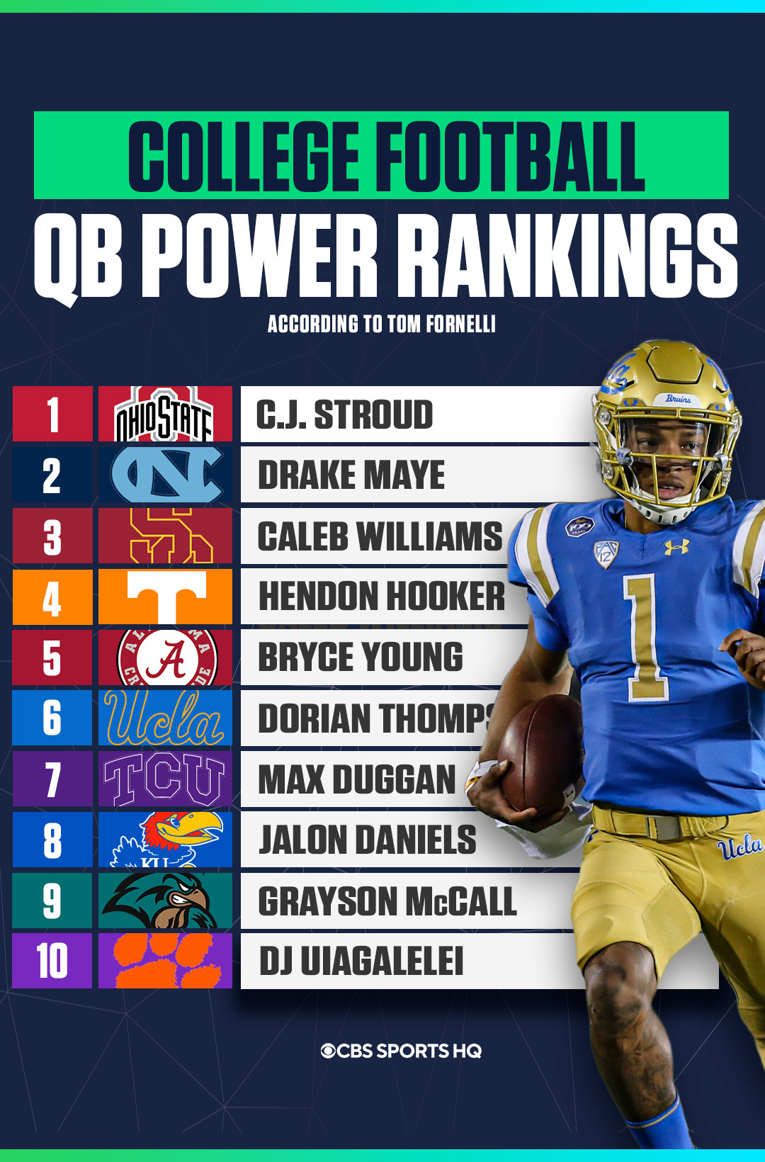 CBS Sports HQ on Twitter "LATEST CFB QB POWER RANKINGS [via