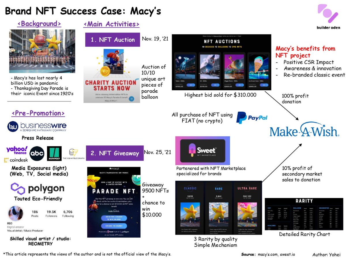 odencircle's tweet photo. How traditional department store innovated their traditional event with NFTs?
#nft #nftmarketing #nftanalysis #nftsuccesscase #builderoden #blockchain #bitcoin #ethereum #cryptocurrency #macys #sweetio #MakeAWish https://t.co/lmUk4r0BZx