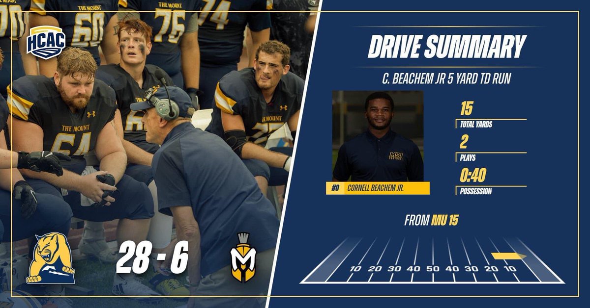 🚨LIONS TOUCHDOWN🚨
After The Deshawn Starks Interception Cornell Beachem Jr Scores Yet Another TD! That’s His FOURTH On The Day!

5:06 2Q