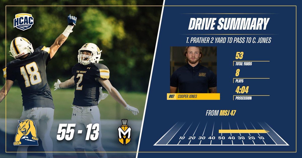 🚨LIONS TOUCHDOWN🚨
Tyler Prather Throws His Second TD Of The Game To Cooper Jones!

9:32 4Q