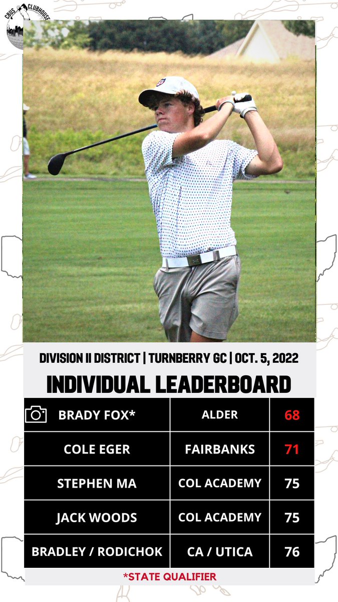 CentralOHGolf's tweet photo. Columbus Academy holds off a late charge by Jonathan Alder to win their sixth consecutive Division II Central District Tournament.

Jonathan Alder '24 Brady Fox advances to state individually after carding a 4-under 68.

RESULTS: https://t.co/YDjWJQQQ6F https://t.co/RVrCRoAabt