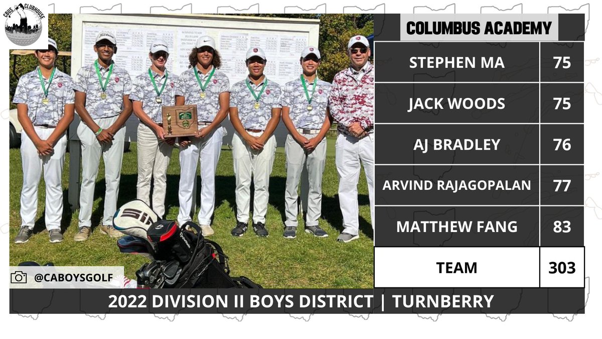 CentralOHGolf's tweet photo. Columbus Academy holds off a late charge by Jonathan Alder to win their sixth consecutive Division II Central District Tournament.

Jonathan Alder '24 Brady Fox advances to state individually after carding a 4-under 68.

RESULTS: https://t.co/YDjWJQQQ6F https://t.co/RVrCRoAabt