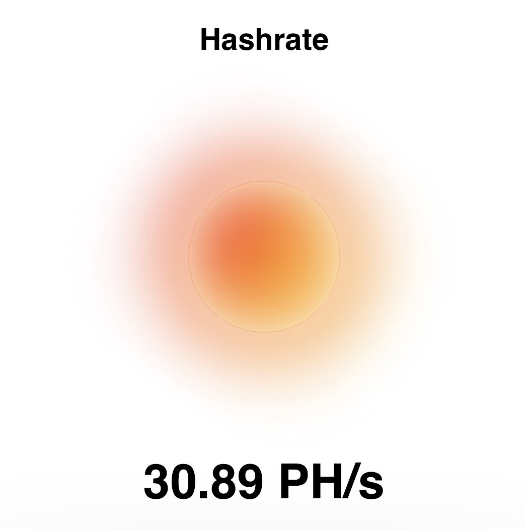 MineLikeAnApe's tweet photo. A new high for the pool! 

This is the honest signal that we’re here to defend bitcoin, and we couldn’t do it without your support. 

Thank you for your support, hashing frens! https://t.co/Hezofaepo3