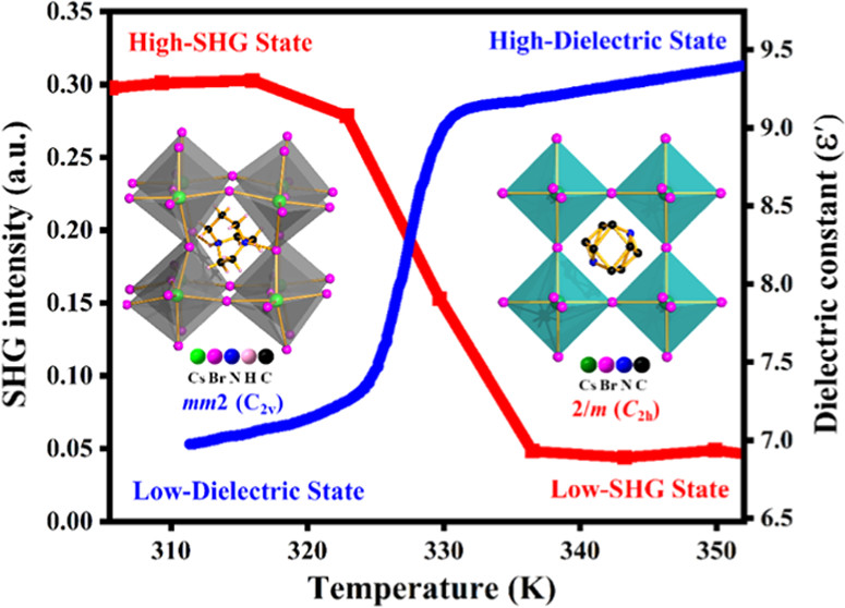 bhkenlo's tweet photo. 3D Perovskite (1,5-3.2.2-H2dabcn)CsBr3 with Reverse Symmetry Breaking https://t.co/YNDAv2w0LW Wei, Cai, and co-workers @InorgChem #cesium #perovskite #HOIPs #3D #reverse #symmetry #breaking #SHG #LTP #HTP https://t.co/T595AOpSGh