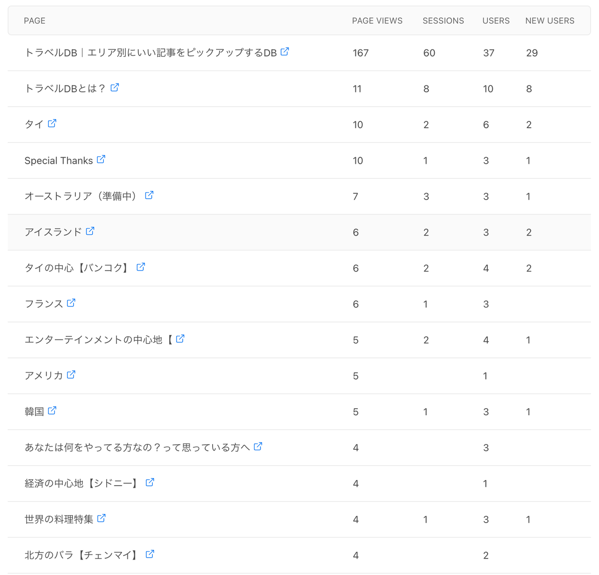 TravelDB_'s tweet photo. リツイート♻いいね❤️ありがとうございました！
サポーターにのみ閲覧数を公開する予定ですが、最初なのでここで書いてみようと思います。

PV：328
新規ユーザー：51

国は様々なので、いま旅をしている方が見てくれたというところでしょうか。フィードバックお待ちしてます！
#トラベルDB https://t.co/jkowS99OYg
