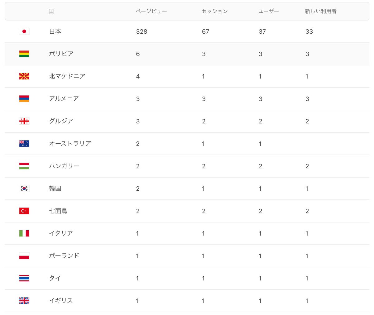 TravelDB_'s tweet photo. リツイート♻いいね❤️ありがとうございました！
サポーターにのみ閲覧数を公開する予定ですが、最初なのでここで書いてみようと思います。

PV：328
新規ユーザー：51

国は様々なので、いま旅をしている方が見てくれたというところでしょうか。フィードバックお待ちしてます！
#トラベルDB https://t.co/jkowS99OYg