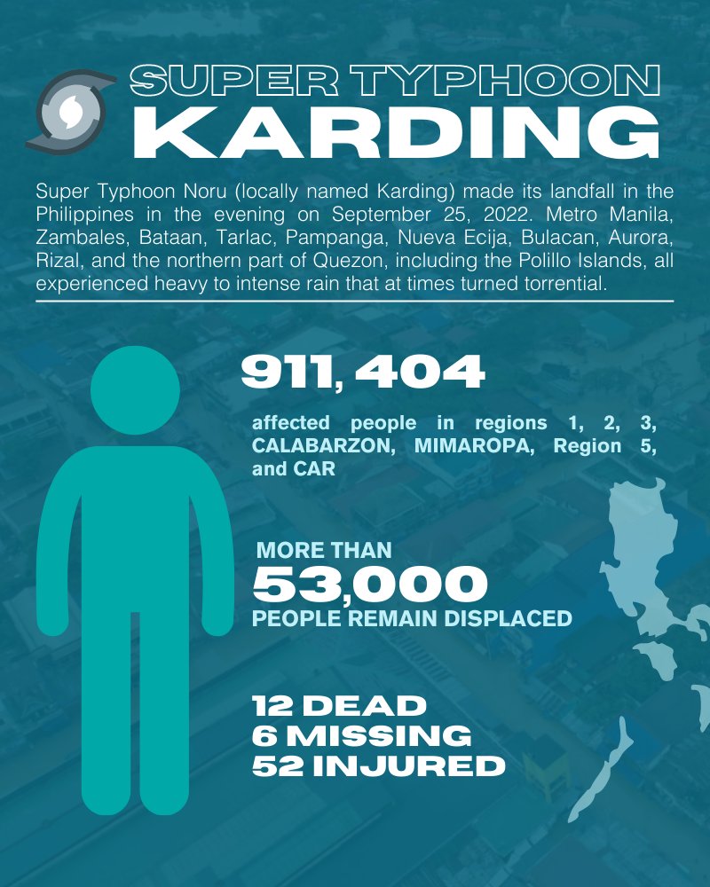 goLeadph's tweet photo. [ONGOING CALL FOR DONATIONS]

Super Typhoon Noru (locally named Karding) made its landfall in the Philippines in the evening on September 25, 2022. Metro Manila, Zambales, Bataan, Tarlac, Pampanga, Nueva Ecija, Bulacan, -

#KardingPH #GoLead https://t.co/zXnYu6bKqc