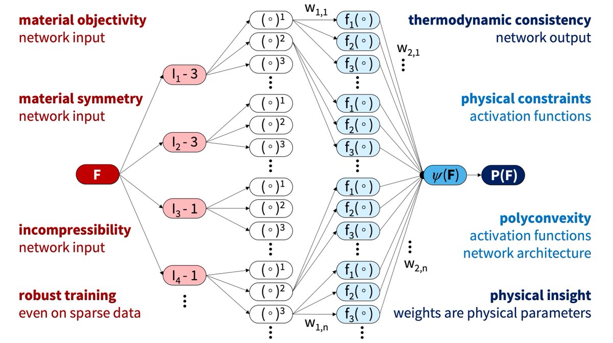 LivingMatterLab's tweet photo. #AutomatedModelDiscovery is a new paradigm to simultaneously discover both model and parameters using #ConstitutiveArtificialNeuralNetworks.
Read more here ๐๐ฝhttps://t.co/8jE92E75RK https://t.co/3ipB9CuDxb