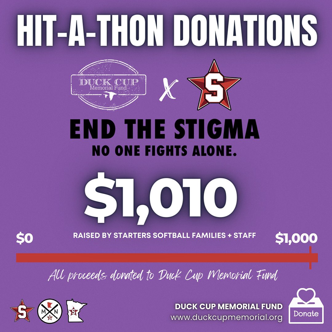 CatalystSB_'s tweet photo. We are beyond proud of our Starters Softball Families and Staff for raising over $1,000 in donations to Duck Cup Memorial Fund at our 3rd Annual Hit-A-Thon! 💜💚
#WeAreStarters⭐️ | #EndTheStigma💚
🔗https://t.co/cTHPZG6isQ
🧵👇 https://t.co/9swf6Ywhqk