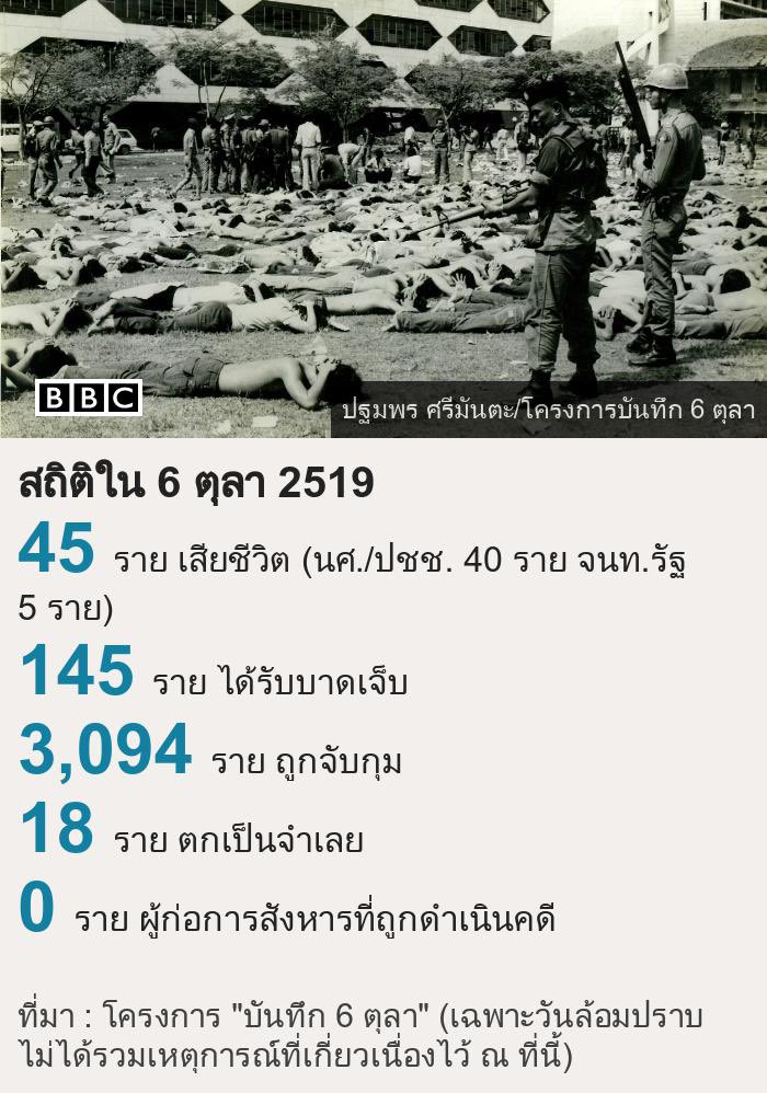 CG_2519's tweet photo. “ผู้ก่อการสังหารที่ถูกดำเนินคดีทั้งหมด 0 ราย”
#6ตุลา #สังหารหมู่ธรรมศาสตร์ https://t.co/K6MvsTXW8b