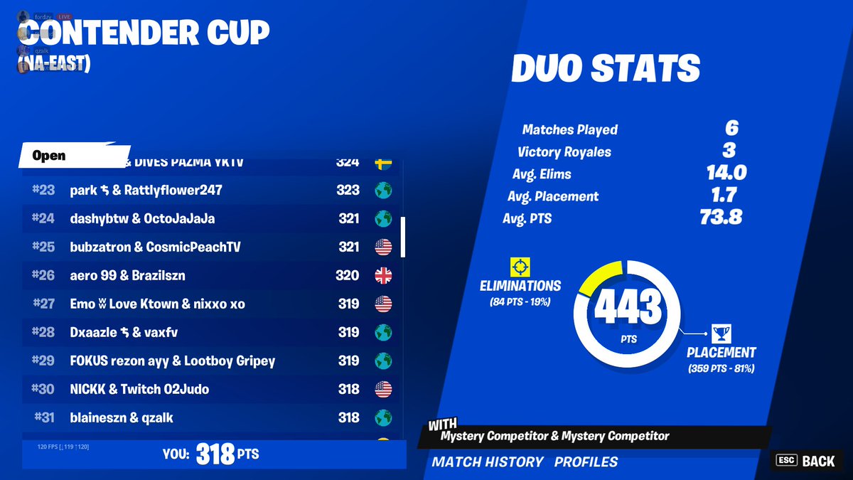 qzalk2's tweet image. first contender cup and qualled @blainefn_