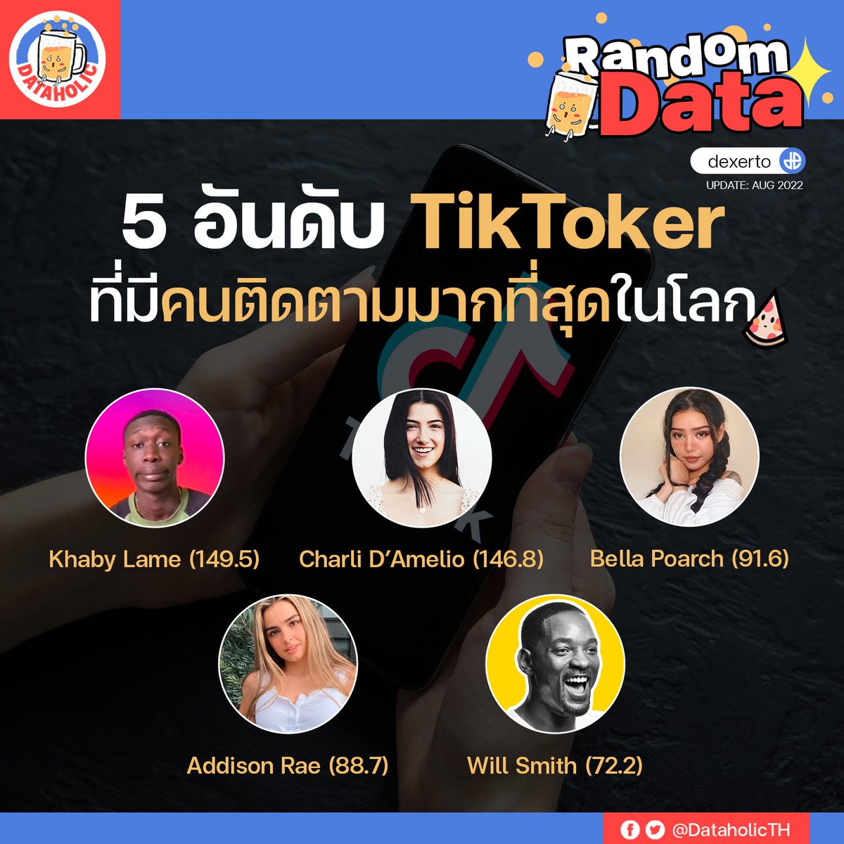 DataholicTH's tweet photo. Data น่ารู้ : 5 อันดับ TikToker ที่มีคนติดตามมากที่สุดในโลก
- 1. Khaby Lame (149.5)
- 2. Charli D’Amelio (146.😎
- 3. Bella Poarch (91.6)
- 4. Addison Rae (88.7)
- 5. Will Smith (72.2)
Source : dexerto, อัปเดต Aug 2022
#dataholic #randomdata #dataน่ารู้ #data https://t.co/28Izlsnm6w