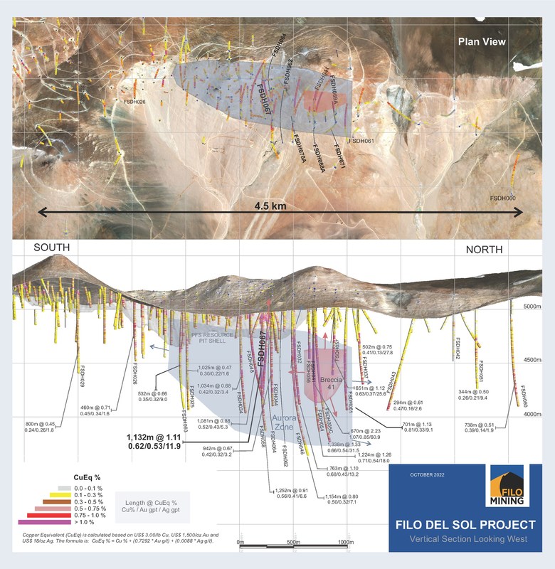 ryankalt's tweet image. Filo Mining Reports 1,132m at 1.11% CuEq in the Aurora Zone

"The hole bottomed in strong mineralization...one of our near-term goals is to try to find the bottom of this amazing deposit."

#FILyourBoots #FiloMining $FIL.TO

filo-mining.com/news/filo-mini…