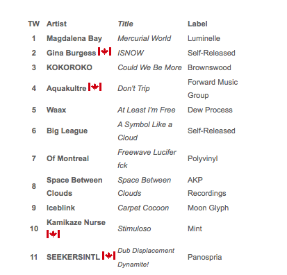 looks like @SKRSINTL's 'dub displacement dynamite!' @panospria is #11 on the @CJSF charts this week! well deserved.