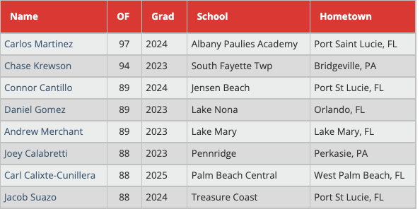 Top OF velos WWBA Workout Showcase

perfectgame.org/events/EventBl…