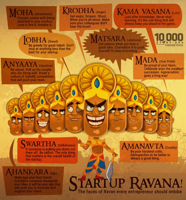 FollowY82060741's tweet photo. #Startup Ravana, the faces of #ravan every #entrepreneur  should imbibe 🤯🧠☺

#indianstartups #startupecosystem #india #unicorns #sucessstories #startupfounders #startupjobs #innovation #leadership #newtechnologies #GrowthMindset #lifelonglearning @nasscom @NASSCOMStartUps https://t.co/tLNKNCTldg
