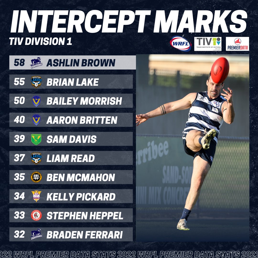 Ryan Allan was a pillar up-forward for Caroline Springs in 2022, taking 83 Marks Inside-50 - he took 146 marks overall - the most of any player this season. 

Hoppers Crossing MVP Ashlin Brown also took 58 Intercept Marks. 

#WestIsBest