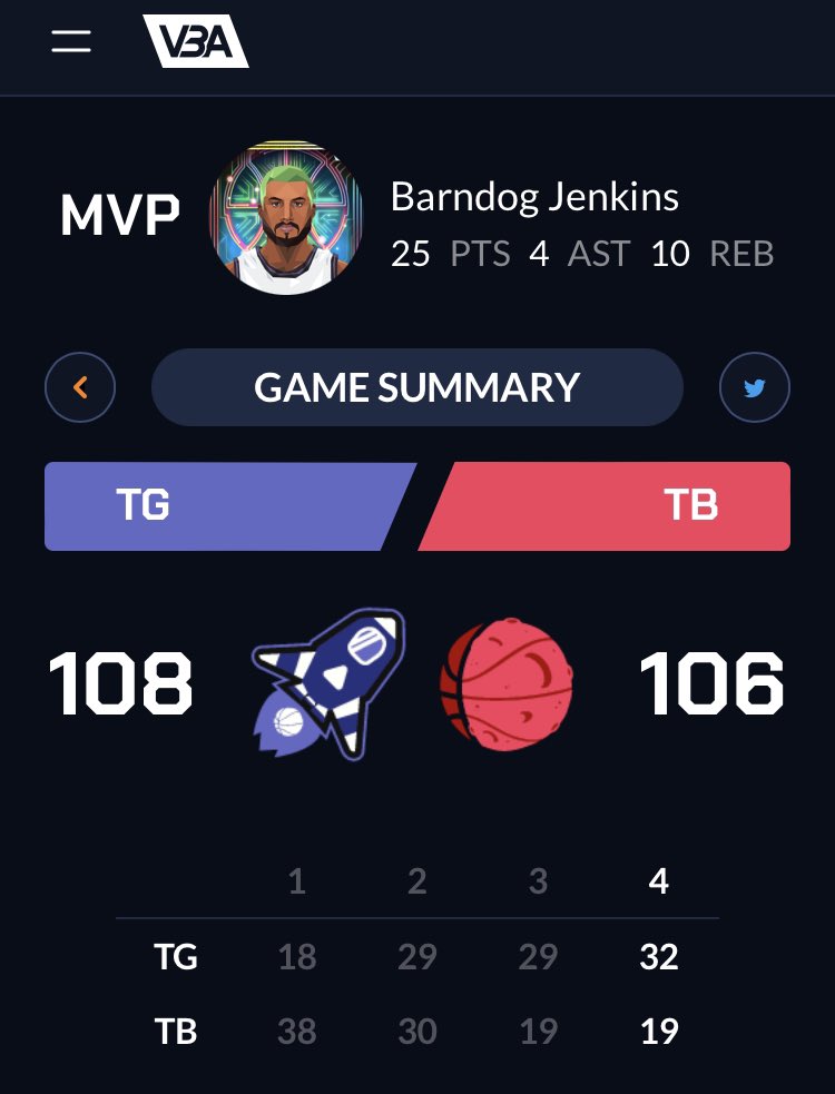 IsenhartStables's tweet photo. @vbagame’s first AllStar game was insane! What a thriller…
Congrats @GodsloveDAO on the W! https://t.co/pw1q4ceXIo