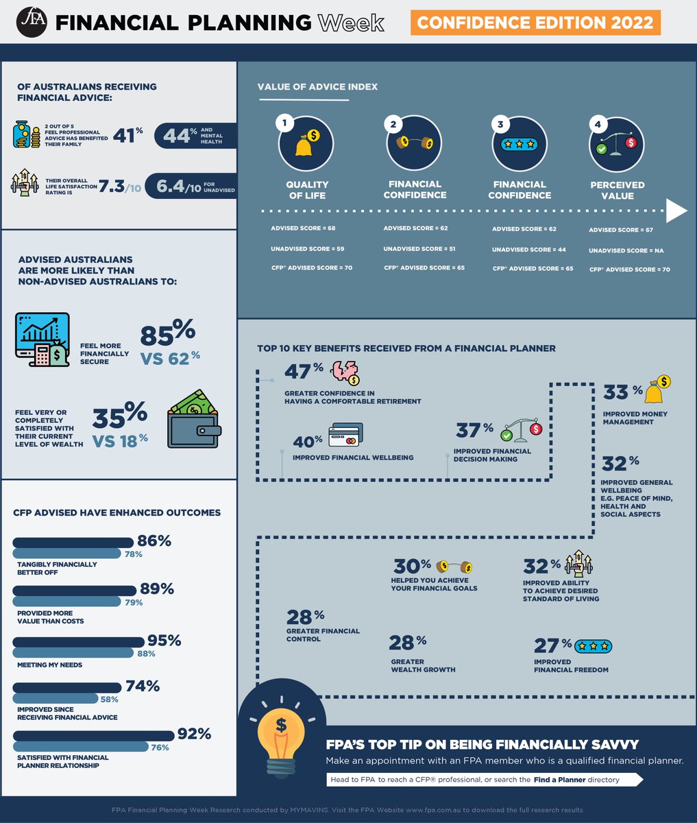 Check out these stats published by the FPA around the quality of life for advised and unadvised Australians for Financial Planning week 2022 ⬇️
Learn more about the Value of Financial Advice incomesolutions.com.au/the-many-eleme…
#FPWeek2022 #financialplanners #incomesolutions