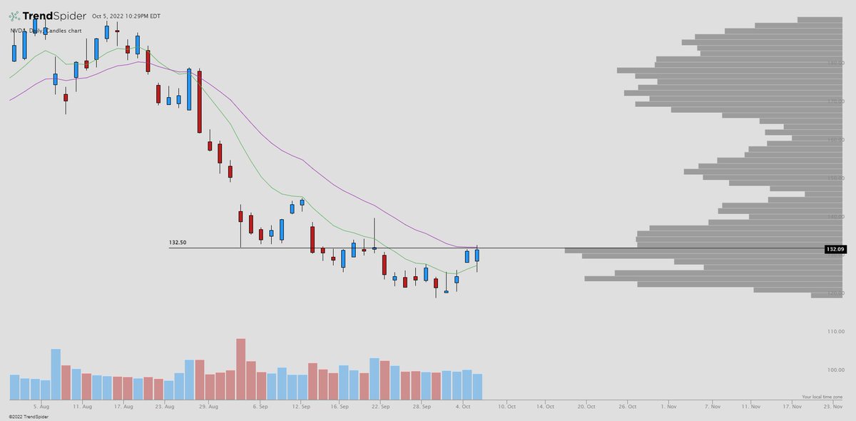 Braczyy's tweet photo. Top watches into tomorrow👀

$NET - Trend line break, over 61.50 could rip
$NVDA - Liked the price action this morning, pinched between emas, over 132.50 a good spot too watch
$COIN - Relative strength today, inside day following trend line break 
$SE - China exposure, inside day https://t.co/hnrYmkTqTY