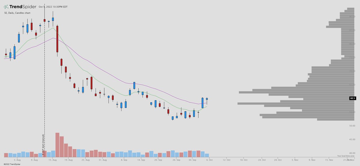 Braczyy's tweet photo. Top watches into tomorrow👀

$NET - Trend line break, over 61.50 could rip
$NVDA - Liked the price action this morning, pinched between emas, over 132.50 a good spot too watch
$COIN - Relative strength today, inside day following trend line break 
$SE - China exposure, inside day https://t.co/hnrYmkTqTY