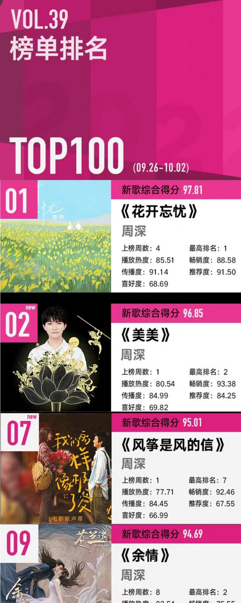 ZHOUSHEN_INTL's tweet photo. 【CHART】TME Music UniChart #騰訊音樂由你榜 Vol. 39 TOP100 2022.09.26~10.02
01 Worry-free When Blossom #花開忘憂
02 Beauty with Beauty #美美
07 Kite is A Letter of The Wind #風箏是風的信
09 Unfinished Love#餘情
41 #My_Only
42 The’Guang’ District #光字片
44 Returning Home #念歸去 https://t.co/yQJt6VaCYL