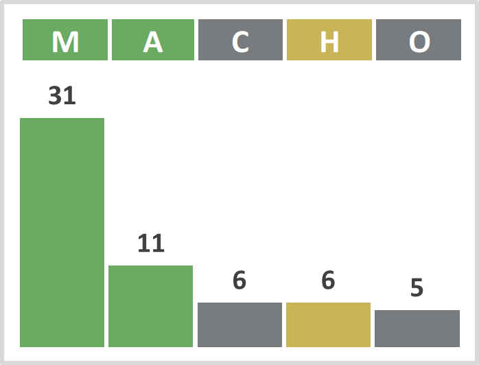 aaaexcel's tweet photo. I hope you did great today. Here's my letter-by-letter progression.

Very lucky to have used the "H" and "M" in my opening word. 

https://t.co/R6H3p6IJkb https://t.co/zsiR1Yp7VK