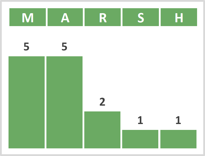 aaaexcel's tweet photo. I hope you did great today. Here's my letter-by-letter progression.

Very lucky to have used the "H" and "M" in my opening word. 

https://t.co/R6H3p6IJkb https://t.co/zsiR1Yp7VK