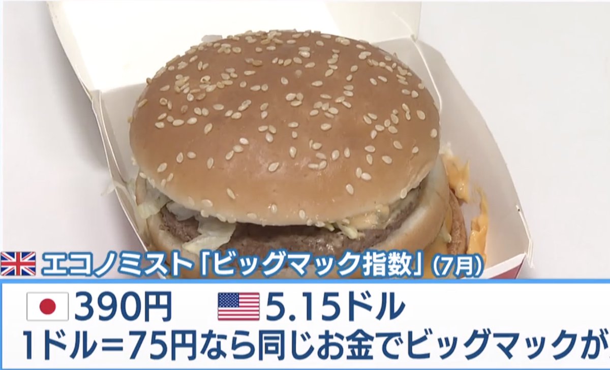 225average's tweet photo. 1ドル＝145円なら…
アメリカ人が日本に来ると、ビックマックが2つ買えてお得 https://t.co/FHLpYrLQp4