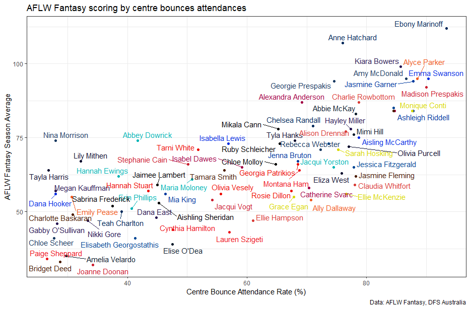 jaiden_popowski's tweet photo. Every #AFLW player averaging over 80% centre bounce attendances so far this year is averaging 84+ in #AFLWFantasy. Criteria for the chart is 4+ games, 25%+ CBAs, non-rucks https://t.co/x2JyUB4A9X