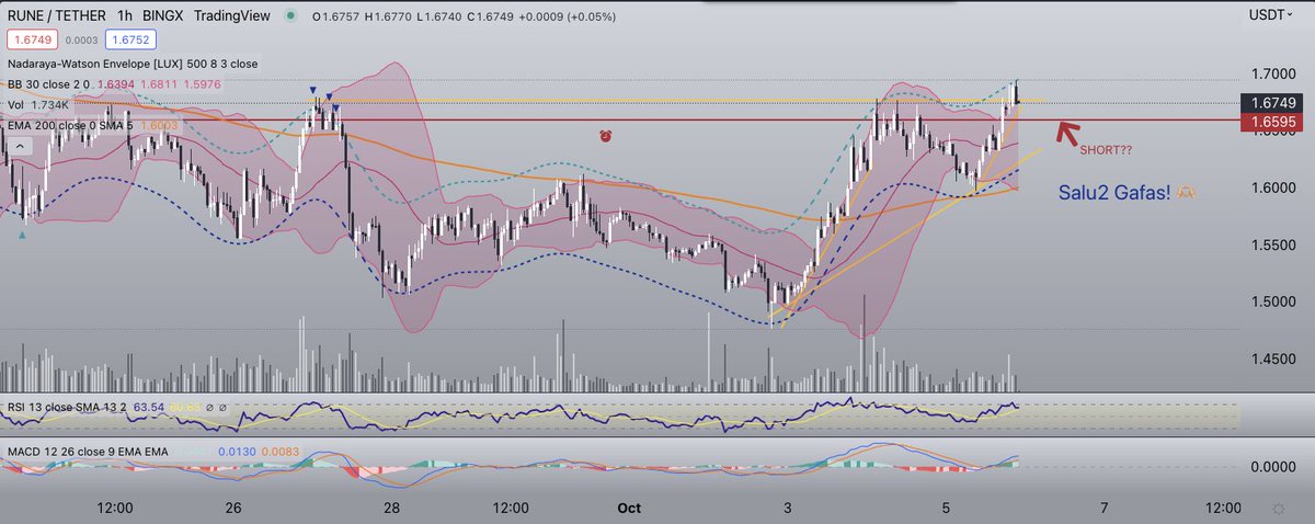 alextc835's tweet photo. @ElGafasTrading Qué opinas del setup pa un SHORT a $RUNE bro 🤔? Siempre #NFA 😜
Saludos de 🇲🇽! https://t.co/cTAvX9vz4r