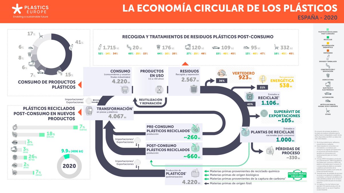 #España lidera el uso de #plásticos #reciclados en #Europa.

Entérate de toda la actualidad del #plástico y mucho más aquí
ibpplastik.com/espana-lidera-…
