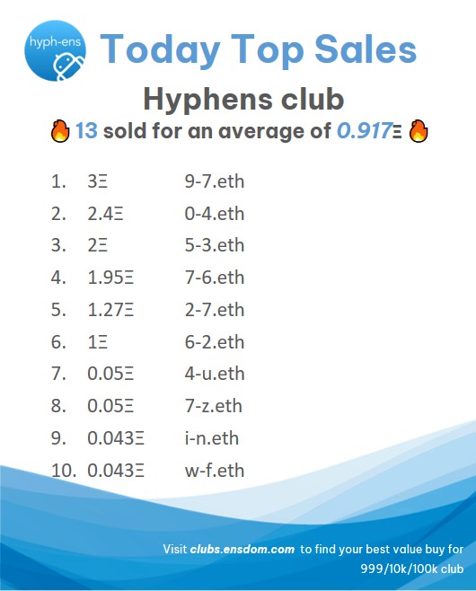 🏆Today Top Sales in #hyphENS <a href="/hyph_ENS/">hyph-ens.eth</a>
🔥 13 sold for an average of 0.917Ξ
#ENS #ENSdomains
sales.ensdom.com/hyphens-nn?clu…