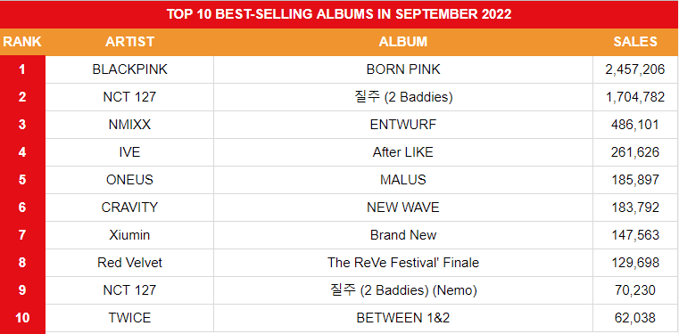KOREAN SALES on Twitter: &ldquo;Top 10 Best-selling Albums in September 2022