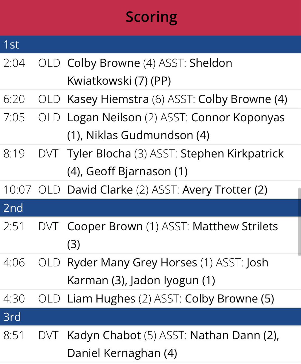 van_galen's tweet image. .@GrizzlysAJHL (5-2-1-0) are 3-0-1 in their last 4 games after a 6-3 triumph in Drayton Valley (3-4-0-0) tonight. 16 year old goalie Noah Nelson made 39 saves. 1st of his 3 #AJHL wins that didn’t require extra time (1 in a shootout &amp;amp; 1 in O.T.). @965CKFM