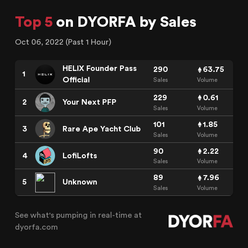 DYORForAlpha's tweet photo. Congratulations to the Top 5 projects by sales across @opensea, @LooksRare and @the_x2y2 over the past 1 hour 🚀👀

1. @HELIX_Metaverse
2. @YourNextPFP
3. @RareApeYC
4. @LofiLoftsNFT
5. 👀

Data: https://t.co/EeJNIzE9ul https://t.co/NiKAxLKuu2