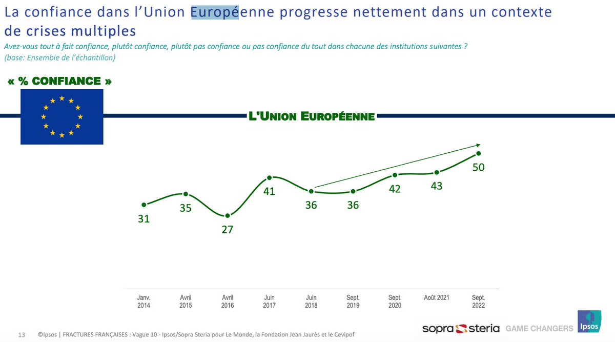 PhilippePerchoc's tweet photo. Intéressante étude de @j_jaures sur les perceptions des Français et qui donne des infos intéressantes sur l'Europe. La confiance progresse nettement. https://t.co/7Zjir3yk8e