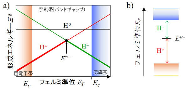 J_PARC's tweet photo. #J_PARC 【プレスリリース】半導体中の中性水素状態の謎を解明
- 実験と理論との有機的な協働による材料中の水素の詳細な理解へ期待 -

https://t.co/W18X9NsKsf https://t.co/t23qUMdeDR