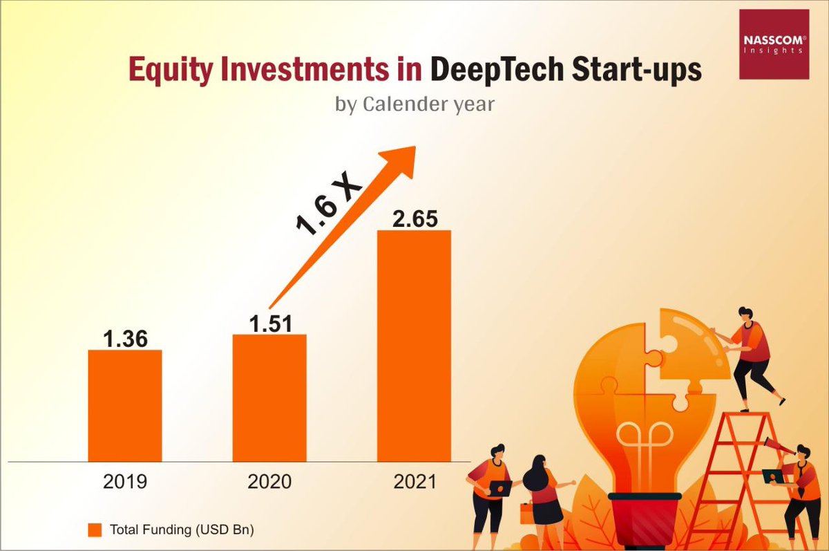 NasscomR's tweet image. 2021 has been a landmark year for India&apos;s #Deeptech Start-ups with the ecosystem seeing 1.6X growth in equity investment, compared to 2020

Discover more #insights here 👉tinyurl.com/y9k3zrez

#DeepTechStartups #startups #startupindia #innovation #founders #techstartups