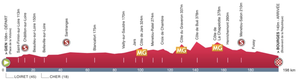 🇫🇷 #ParisBourges 🇫🇷

🚴‍♂️Gien➡️Bourges
🚩Official start at 12h40
📏198 km
🏁Finish around 17h15