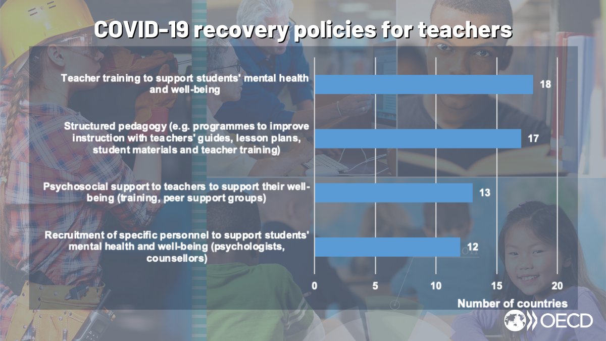 (2/2) More than 60% of countries with data implemented teacher training in 2021/22 in how to support students’ mental health and well-being

Read more about how teachers were supported in the full report 👉 oe.cd/EAG

#OECDEAG