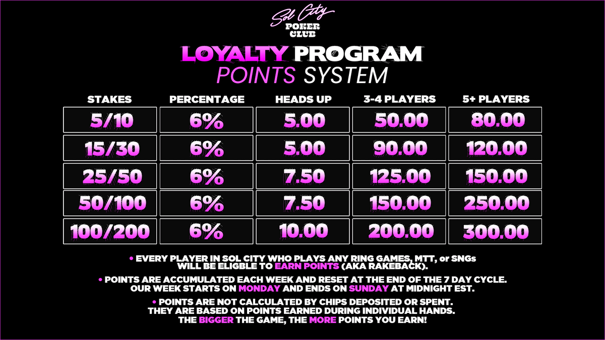 🔥Our Loyalty Program System🔥

1⃣ The more points you earn, the higher your rewards tier will be.

2⃣ For example, if you earn 7500 points you will receive up to 40% of your points earned back as $PKR credits!

Join our discord in the bio to learn more!

#pokeronline #poker