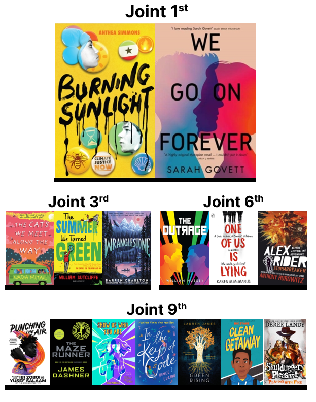 TrinityCroydon's tweet photo. It's been a busy start to the year in the Trinity library; our librarians have revealed the most borrowed books during September! #TrinityLibrary https://t.co/Lfe5R1k2cX