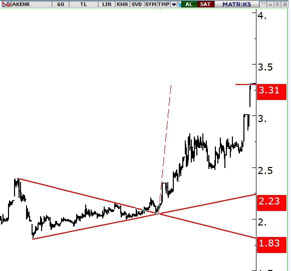 traderBosss's tweet photo. #akenr #bist100 #borsa #analiz 
Çok güzel ekmek yedirdi bize 😎 https://t.co/BUOD7z4ErC