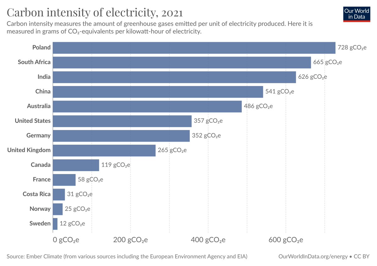 CO₂ emissions per kWh of electricity (in grams)

🇸🇪 Sweden: 12
🇵🇾 Paraguay: 24
🇳🇴 Norway: 25
🇨🇷 Costa Rica: 31
🇫🇷 France: 58
🇨🇦 Canada: 119
🇬🇧 UK: 265
🇩🇪 Germany: 352
🇺🇸 US: 357
🇦🇺 Aus: 486
🇨🇳 China: 541
🇮🇳 India:  626
🇿🇦 S Africa: 665
🇵🇱 Poland: 728

ourworldindata.org/grapher/carbon…