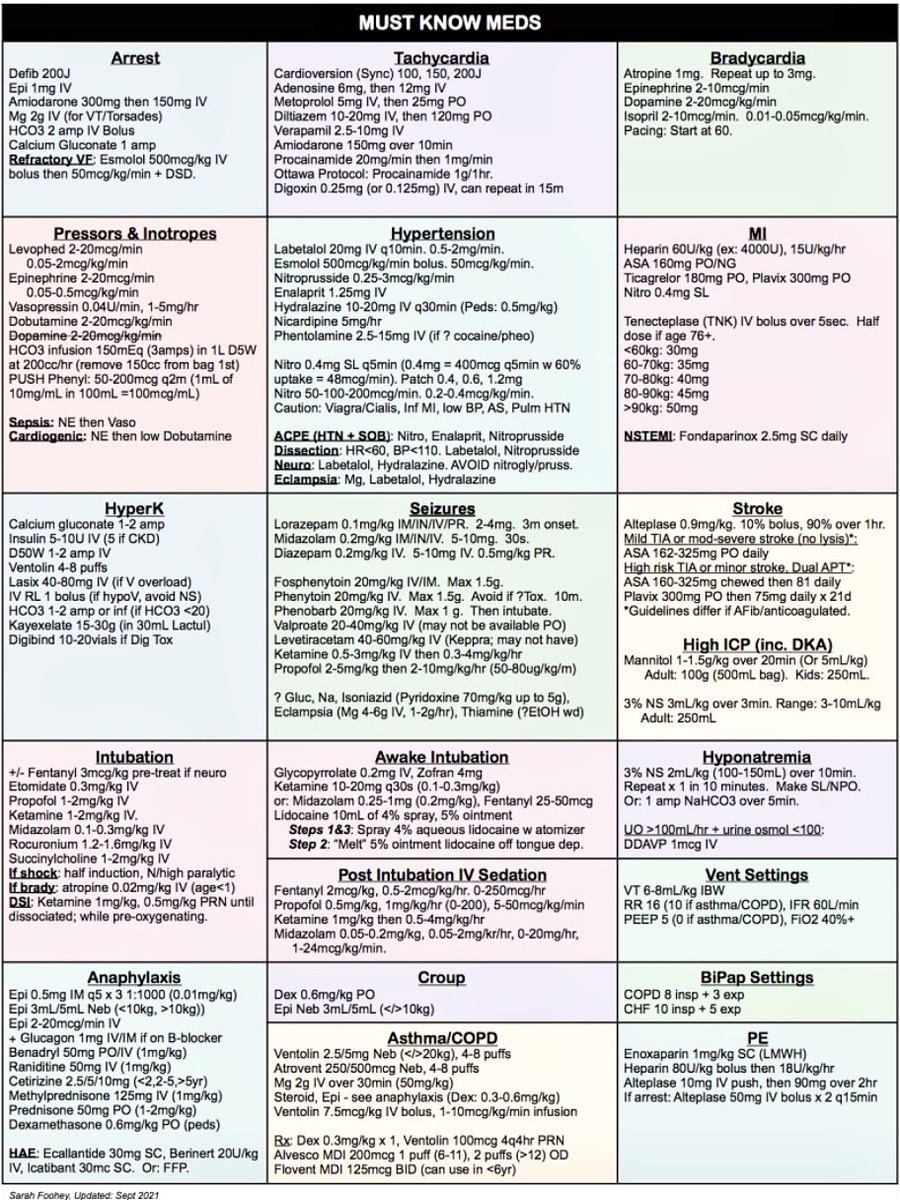 Innov_Medicine's tweet photo. Must know meds @SarahFoohey #MedEd #Medtwitter #FOAMed #BJHM h/t @BrownHospMed https://t.co/pv1E7wiItr