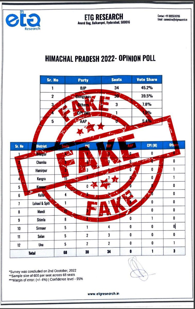 ETG_Research's tweet photo. A Fake Survey for #HimachalPradeshElection claimed to be done by #ETGResearch is being circulated. 
We would like to state that we have not published any survey for #HimachalPradesh yet &amp; the attached survey has nothing to do with #ETGResearch. 
#Elections2022 https://t.co/n4jXA66mVT