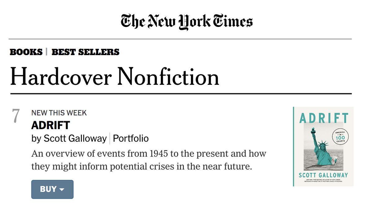 Scott Galloway (@profgalloway) on Twitter photo #AdriftBook debuted on the <a href="/nytimes/">The New York Times</a> bestseller list...thanks to all of you.
We process images 6-60x faster than words. 100 charts, w/a few thoughts about each one. Thesis: America is most like itself when it invests in a strong middle class. Available wherever books are sold. #AdriftBook debuted on the <a href="/nytimes/">The New York Times</a> bestseller list...thanks to all of you.
We process images 6-60x faster than words. 100 charts, w/a few thoughts about each one. Thesis: America is most like itself when it invests in a strong middle class. Available wherever books are sold.
