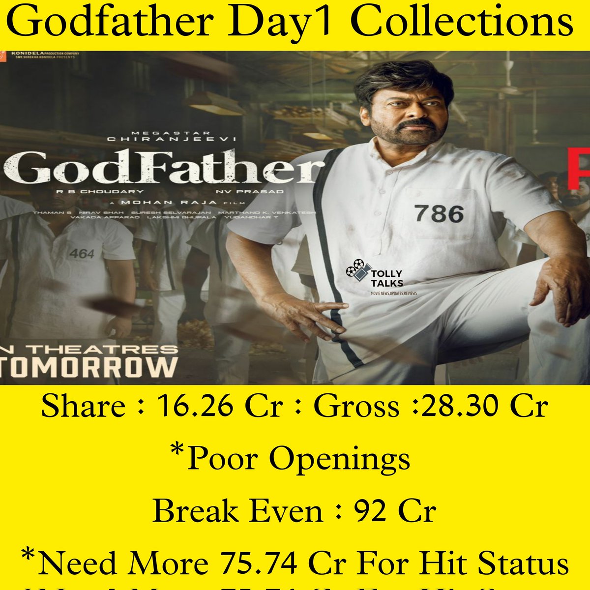 TollyTalks123's tweet photo. #Godfather 1st Day Collections https://t.co/NPLsH8AXG3